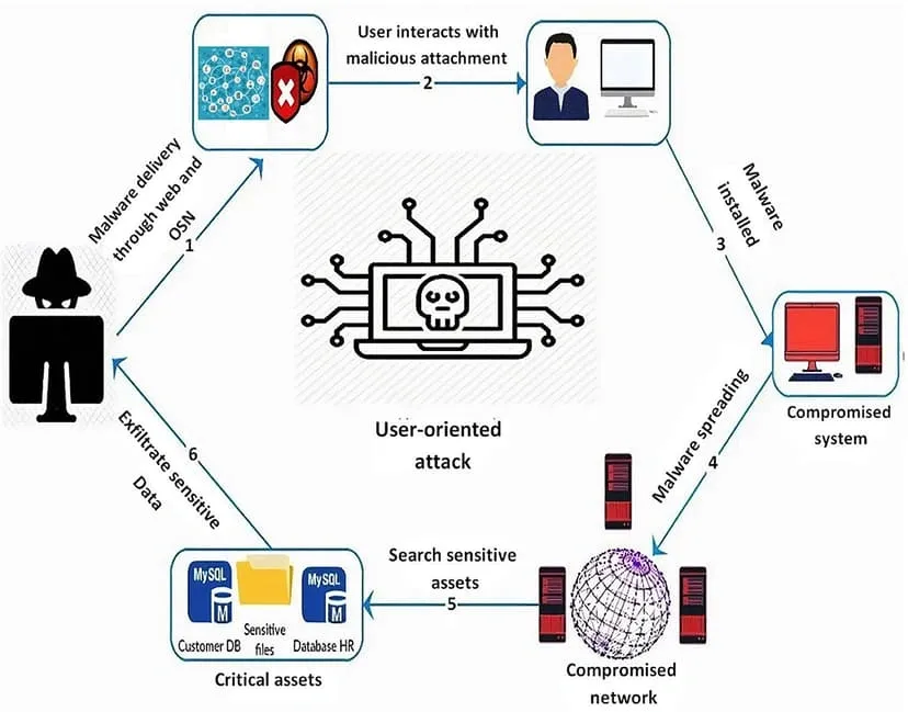 Flowchart showing user-oriented blockchain attacks from malware delivery to data exfiltration through compromised systems and networks.