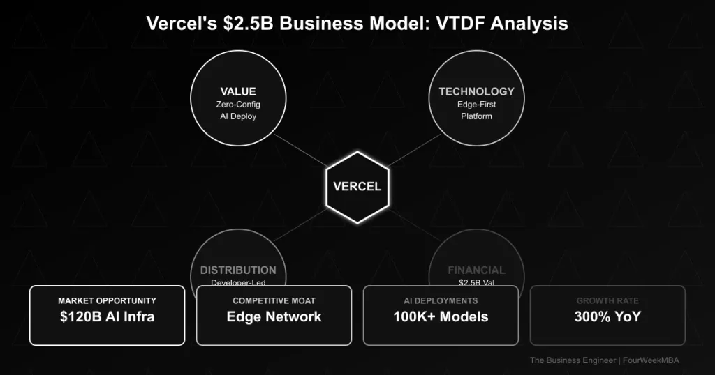 Vercel's $2.5B business model highlights value, technology, distribution, AI deployments, and 300% YoY growth opportunity.