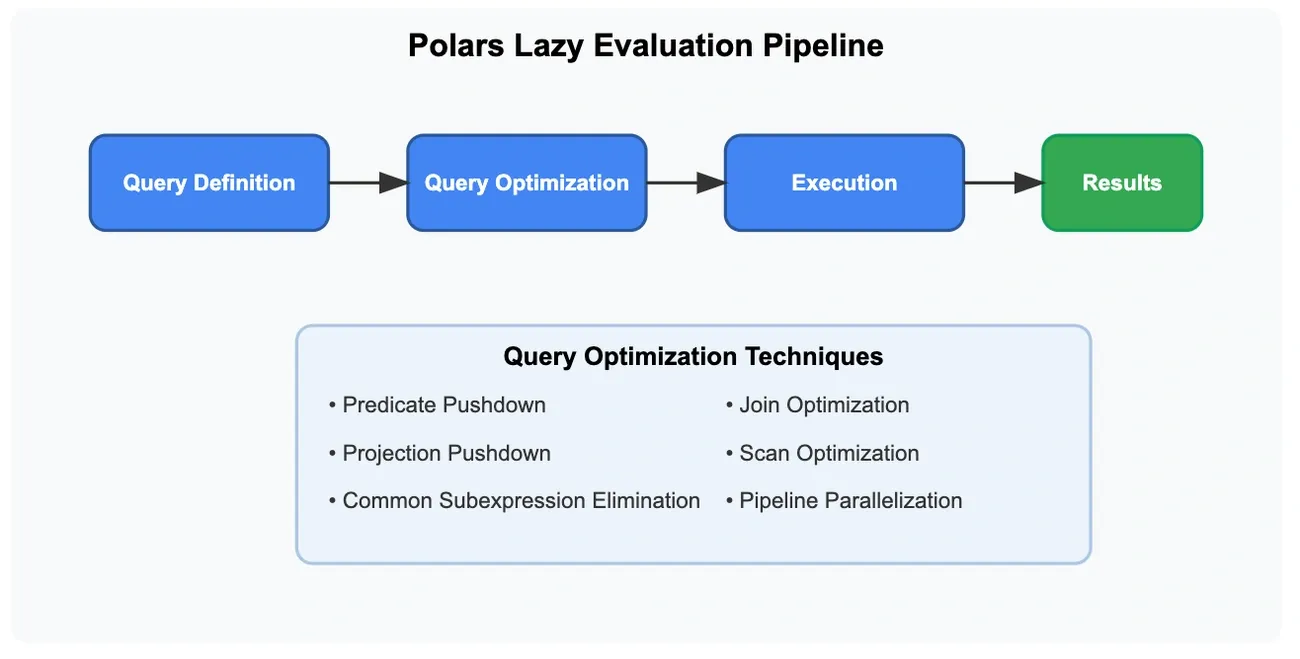 Flowchart of Polars lazy evaluation pipeline showing query definition, optimization, execution, and results with optimization techniques listed.
