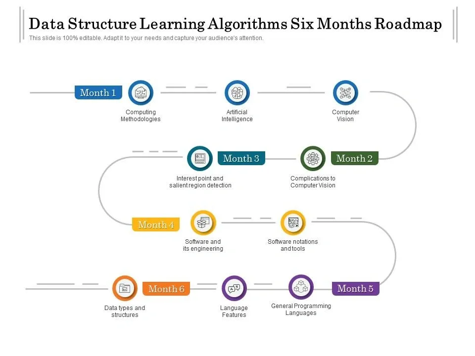Six-month roadmap for learning data structure algorithms covering computing, AI, computer vision, software, and programming languages.