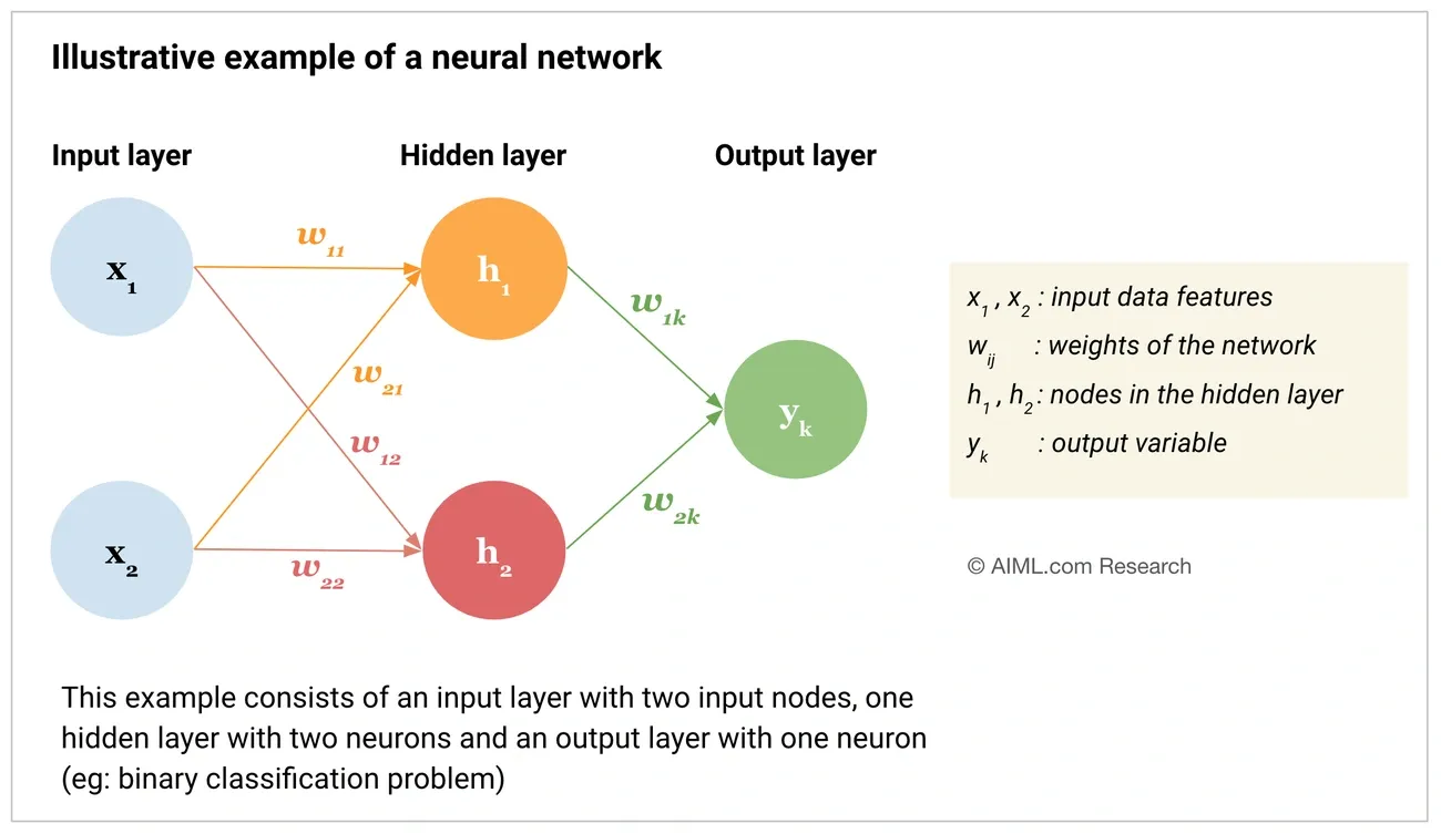 Diagram showing a neural network with two input nodes, one hidden layer with two neurons, and one output neuron.
