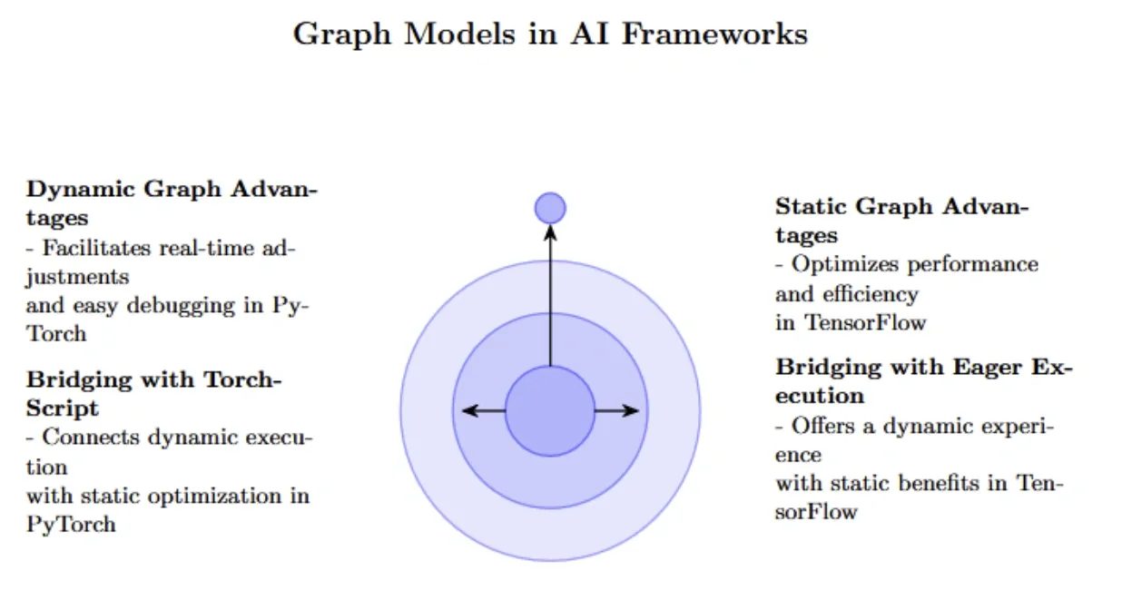 Comparison of dynamic graph advantages in PyTorch and static graph advantages in TensorFlow with bridging execution methods.
