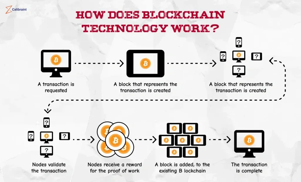 Diagram illustrating the step-by-step process of how blockchain technology works in validating and completing transactions.