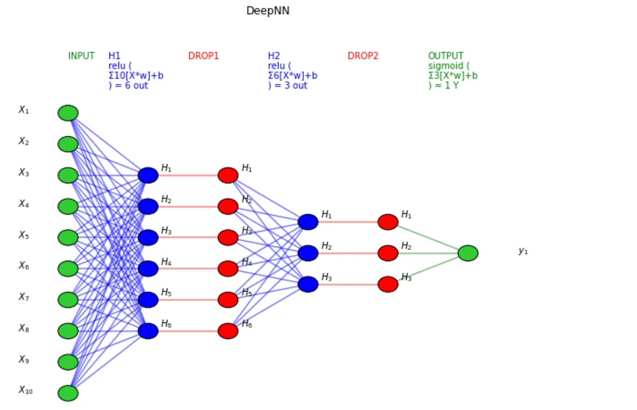 Diagram of a deep neural network with input, two hidden layers, dropout layers, and an output layer using ReLU and sigmoid activations.