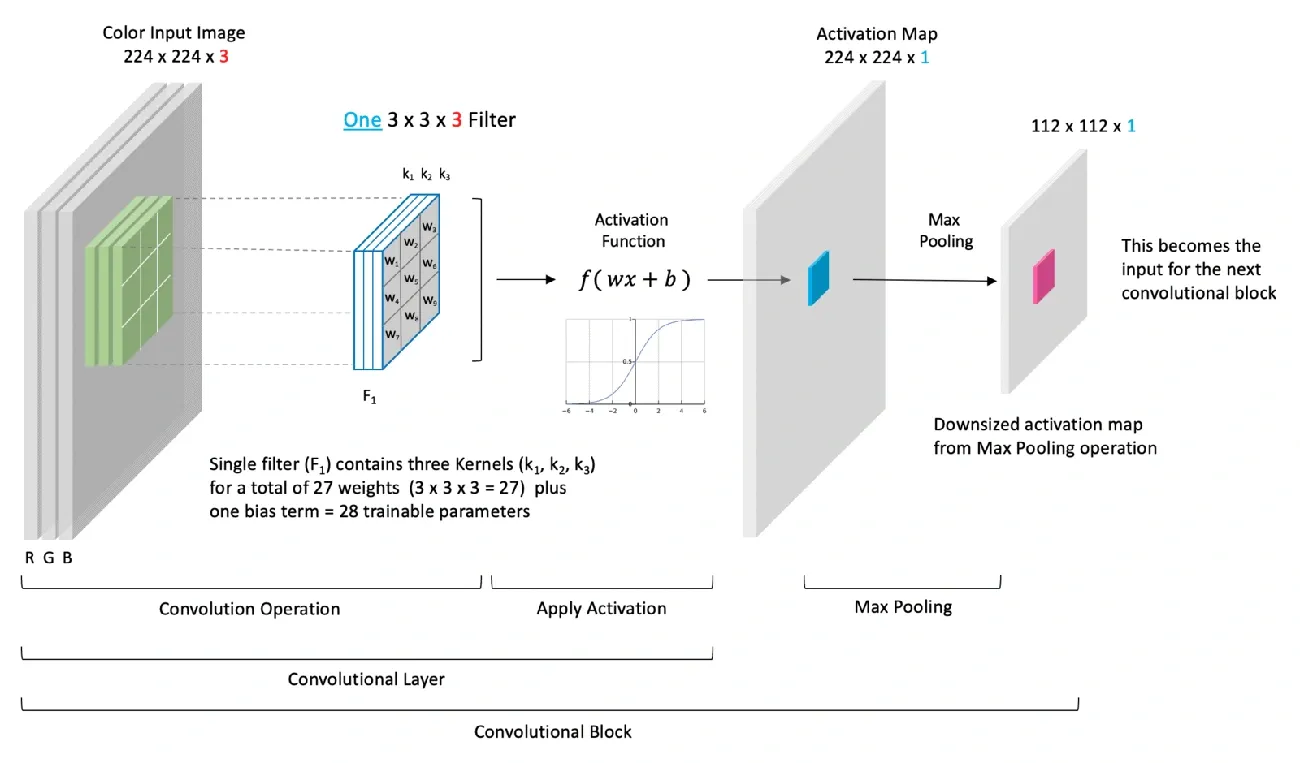 Diagram illustrating convolutional layer operations including convolution, activation function, and max pooling in a CNN block.