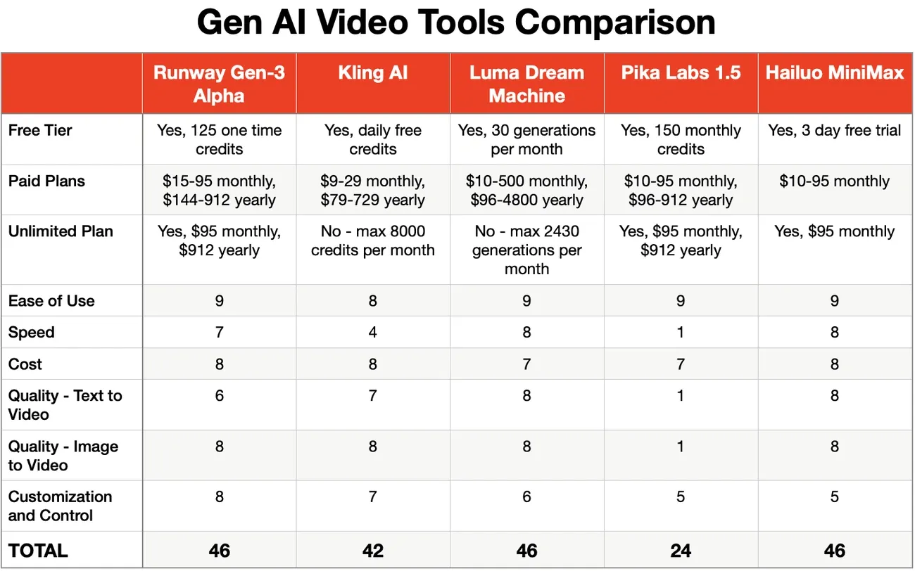 Comparison table of Gen AI video tools showing features, pricing, and ratings for Runway, Kling, Luma, Pika, and Hailuo.