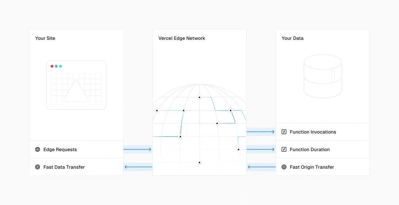 Diagram showing data flow between your site, Vercel Edge Network, and your data with edge requests and fast transfers.