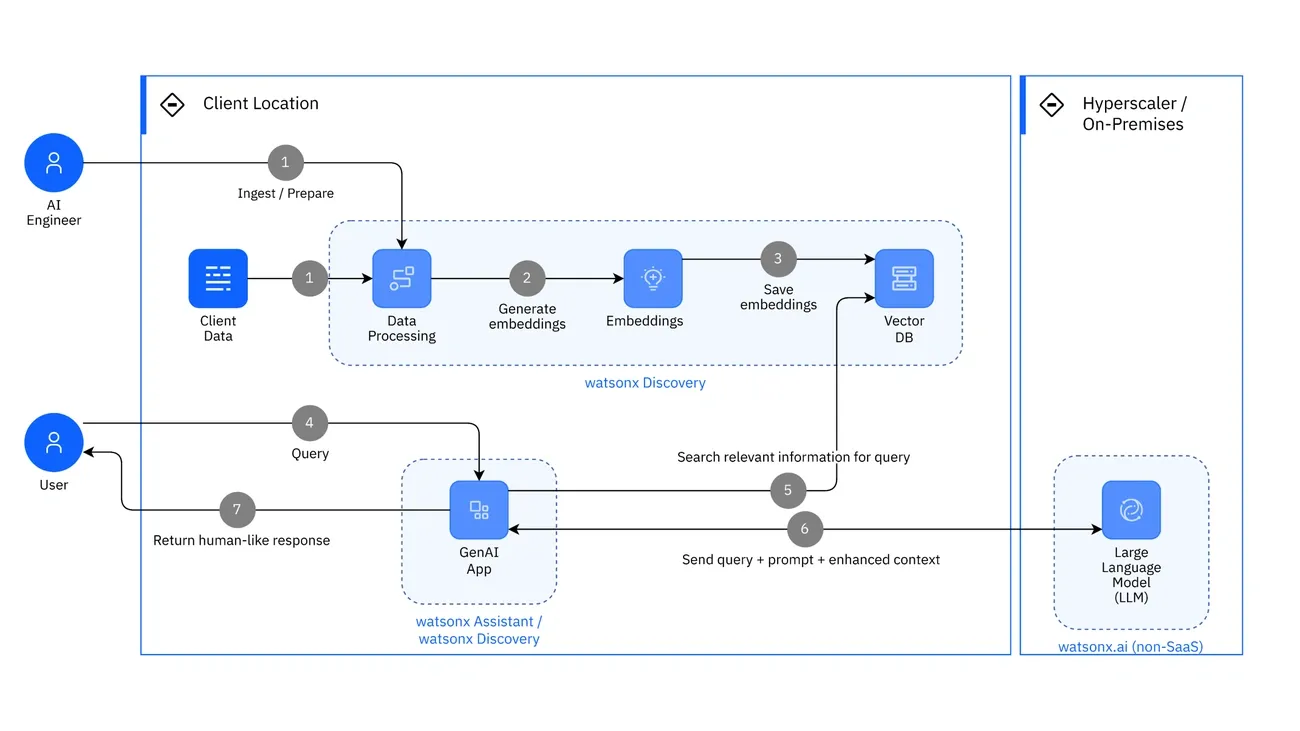 Flowchart showing AI RAG process from client data ingestion to query response using embeddings, vector DB, GenAI app, and LLM.