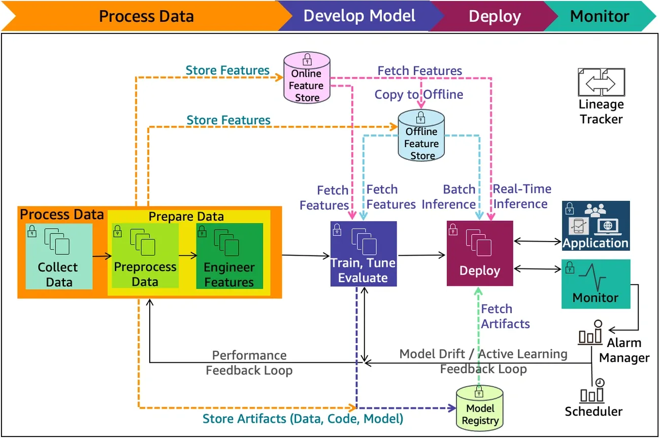Diagram illustrating the ML lifecycle stages: process data, develop model, deploy, and monitor with data flow and feedback loops.