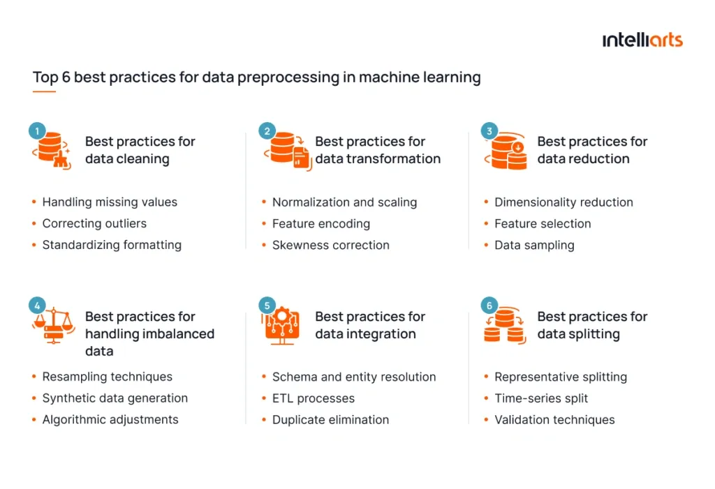 Top 6 best practices for data preprocessing in machine learning including cleaning, transformation, reduction, imbalance handling, integration, and splitting.