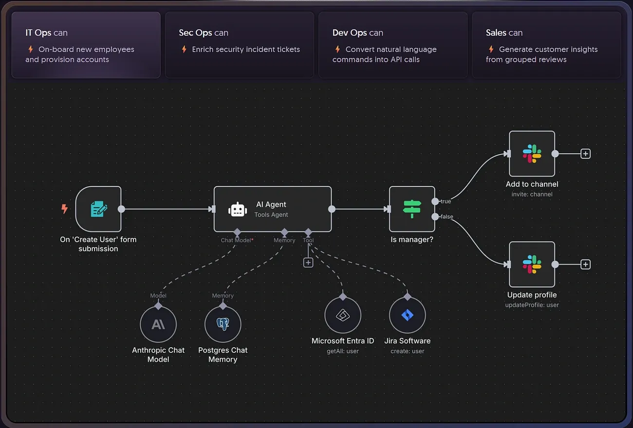Workflow diagram showing n8n automating user creation, integrating AI agents, databases, and apps like Slack and Jira.